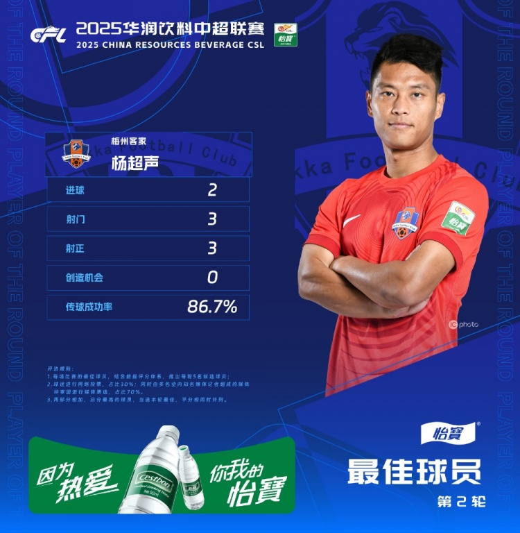 楊超聲當選中超第2輪最佳球員，梅開(kāi)二度幫助梅州客家取得首勝